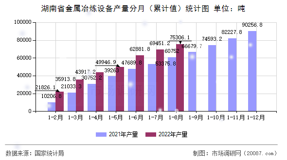 湖南省金属冶炼设备产量分月（累计值）统计图