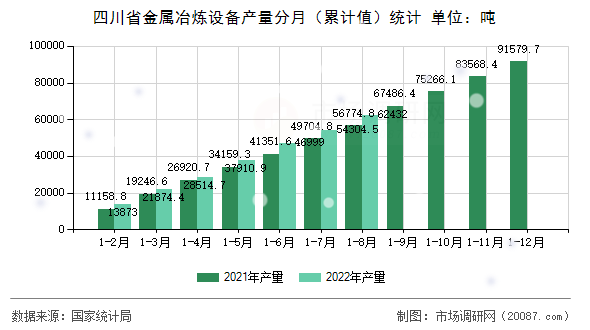 四川省金属冶炼设备产量分月（累计值）统计
