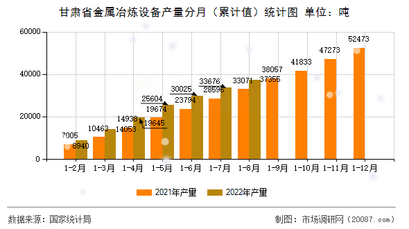 甘肃省金属冶炼设备产量分月（累计值）统计图