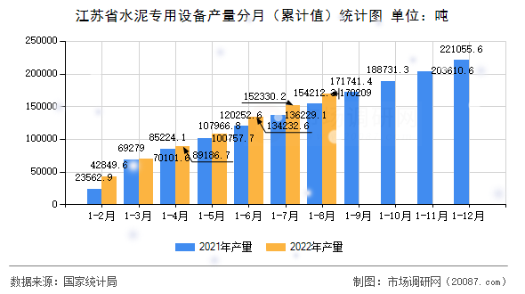 江苏省水泥专用设备产量分月（累计值）统计图