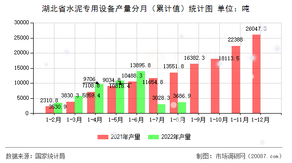 湖北省水泥专用设备产量分月(累计值)统计图 湖北省水泥专用设备产量分月(累计值)统计图