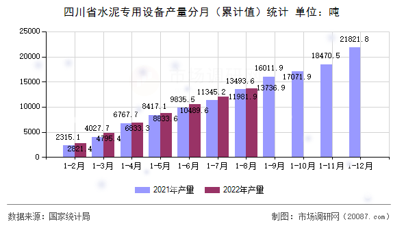 四川省水泥专用设备产量分月(累计值)统计 四川省水泥专用设备产量分月(累计值)统计
