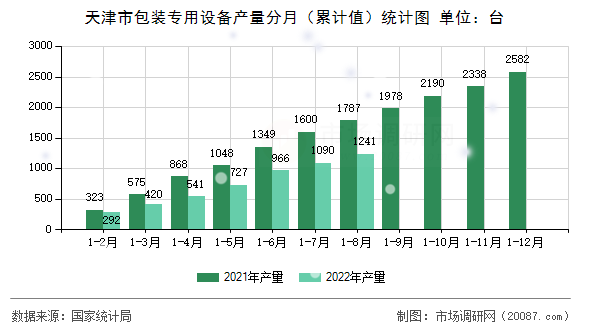 天津市包装专用设备产量分月（累计值）统计图