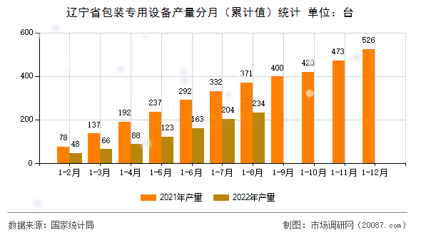 辽宁省包装专用设备产量分月(累计值)统计 辽宁省包装专用设备产量分月(累计值)统计