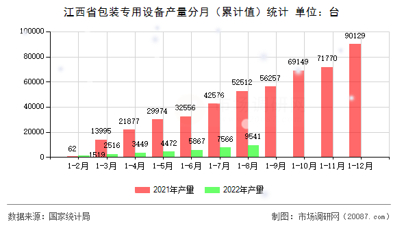 江西省包装专用设备产量分月(累计值)统计 江西省包装专用设备产量分月(累计值)统计