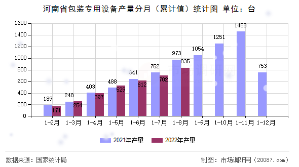 河南省包装专用设备产量分月（累计值）统计图