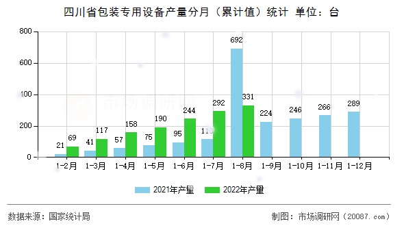 四川省包装专用设备产量分月（累计值）统计
