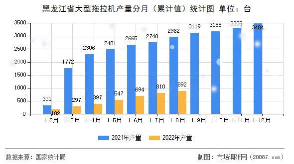 黑龙江省大型拖拉机产量分月(累计值)统计图 黑龙江省大型拖拉机产量分月(累计值)统计图