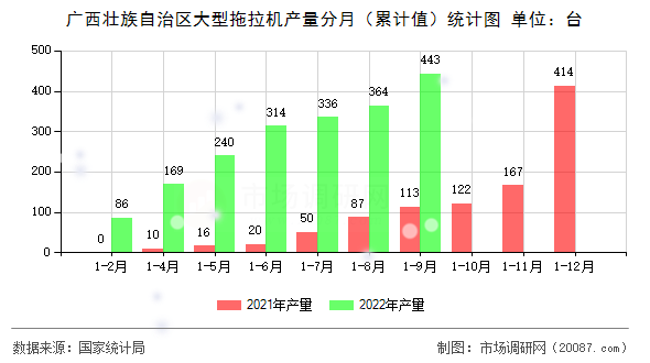 广西壮族自治区大型拖拉机产量分月(累计值)统计图 广西壮族自治区大型拖拉机产量分月(累计值)统计图
