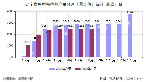 辽宁省中型拖拉机产量分月（累计值）统计