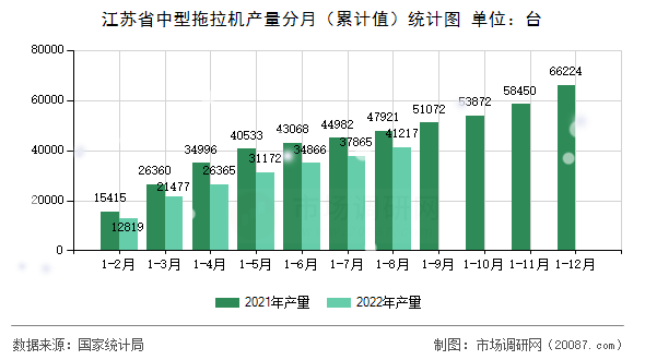 江苏省中型拖拉机产量分月（累计值）统计图