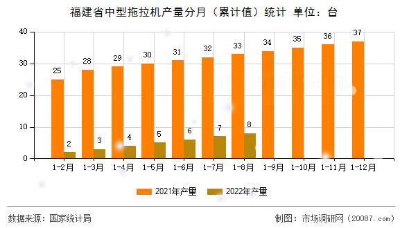 福建省中型拖拉机产量分月（累计值）统计