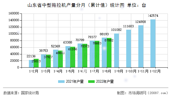 山东省中型拖拉机产量分月（累计值）统计图