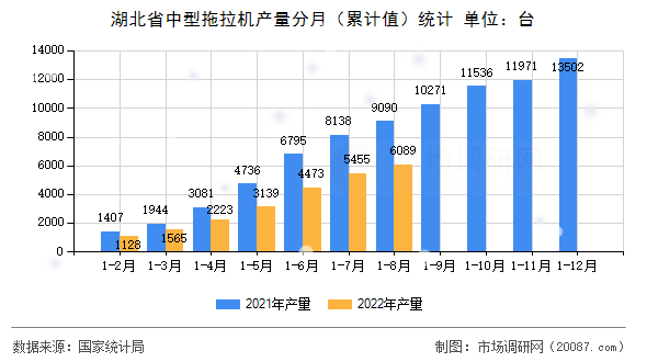 湖北省中型拖拉机产量分月（累计值）统计