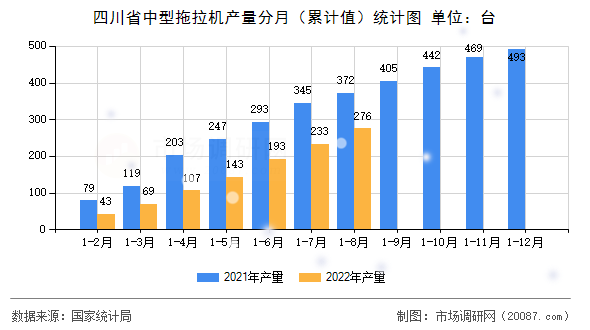 四川省中型拖拉机产量分月（累计值）统计图