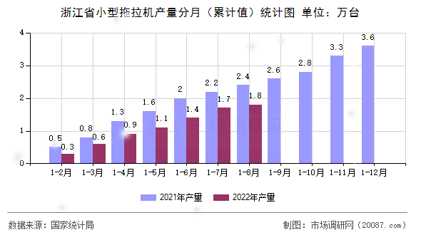 浙江省小型拖拉机产量分月（累计值）统计图