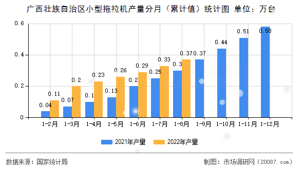 广西壮族自治区小型拖拉机产量分月（累计值）统计图