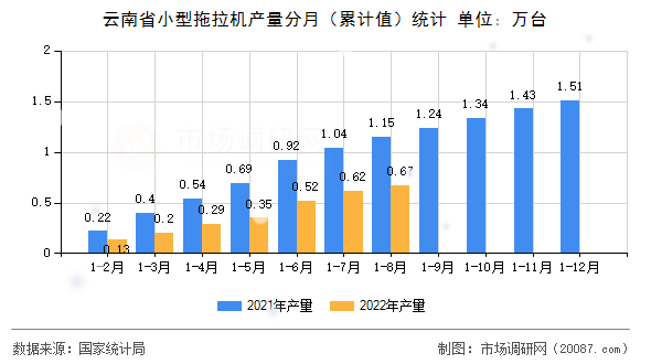 云南省小型拖拉机产量分月(累计值)统计 云南省小型拖拉机产量分月(累计值)统计