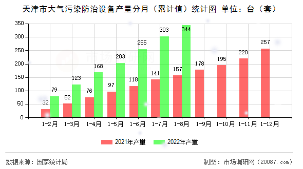 天津市大气污染防治设备产量分月（累计值）统计图