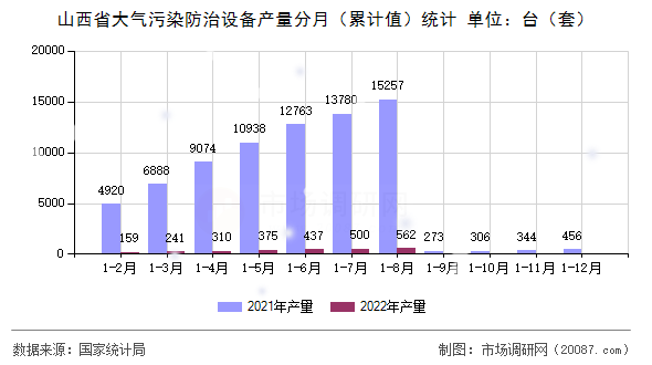 山西省大气污染防治设备产量分月（累计值）统计