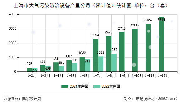上海市大气污染防治设备产量分月（累计值）统计图