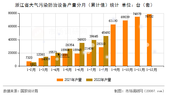 浙江省大气污染防治设备产量分月（累计值）统计