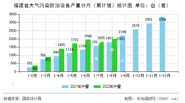 福建省大气污染防治设备产量分月(累计值)统计图 福建省大气污染防治设备产量分月(累计值)统计图