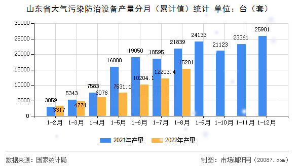 山东省大气污染防治设备产量分月（累计值）统计