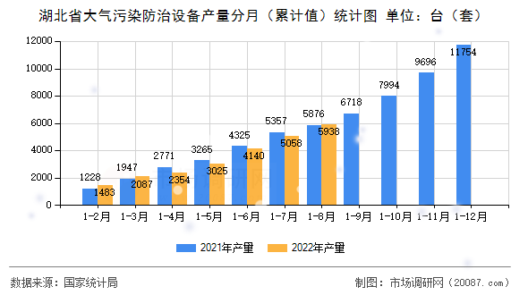湖北省大气污染防治设备产量分月(累计值)统计图 湖北省大气污染防治设备产量分月(累计值)统计图