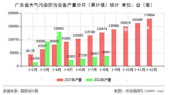 广东省大气污染防治设备产量分月(累计值)统计 广东省大气污染防治设备产量分月(累计值)统计