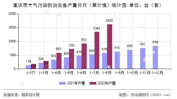 重庆市大气污染防治设备产量分月（累计值）统计图