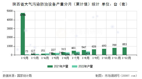 陕西省大气污染防治设备产量分月(累计值)统计 陕西省大气污染防治设备产量分月(累计值)统计