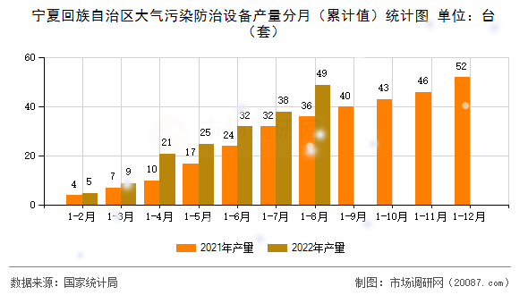 宁夏回族自治区大气污染防治设备产量分月（累计值）统计图