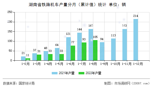 湖南省铁路机车产量分月（累计值）统计