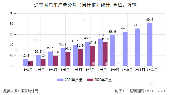 辽宁省汽车产量分月（累计值）统计