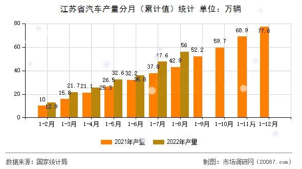 江苏省汽车产量分月（累计值）统计
