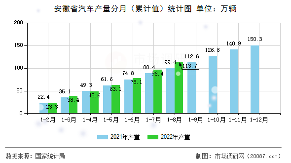 安徽省汽车产量分月（累计值）统计图
