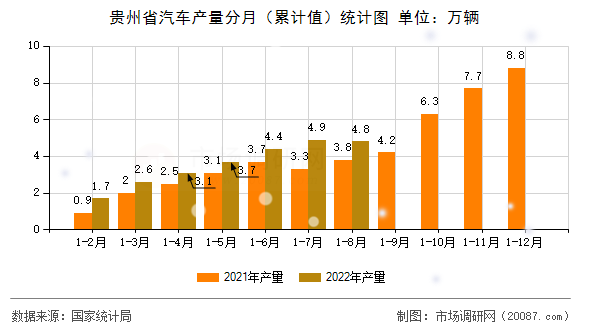 贵州省汽车产量分月（累计值）统计图