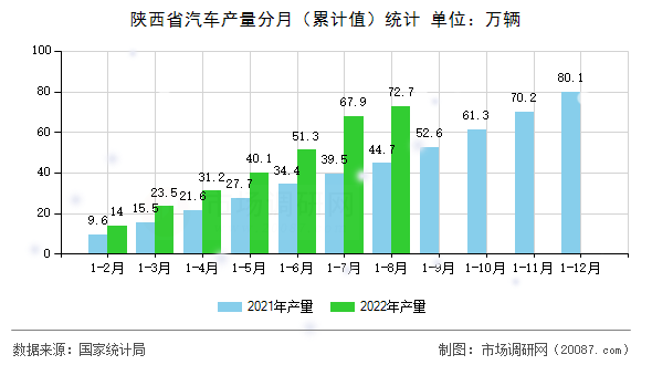 陕西省汽车产量分月(累计值)统计 陕西省汽车产量分月(累计值)统计