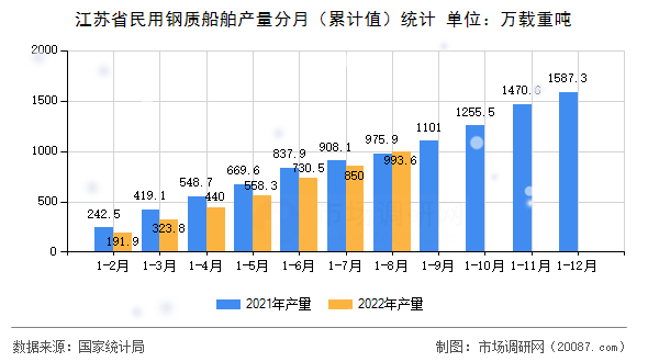 江苏省民用钢质船舶产量分月(累计值)统计 江苏省民用钢质船舶产量分月(累计值)统计