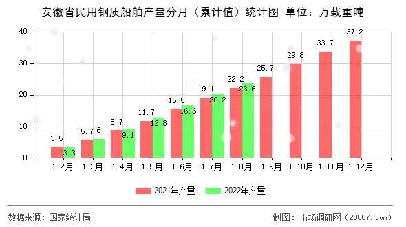 安徽省民用钢质船舶产量分月(累计值)统计图 安徽省民用钢质船舶产量分月(累计值)统计图