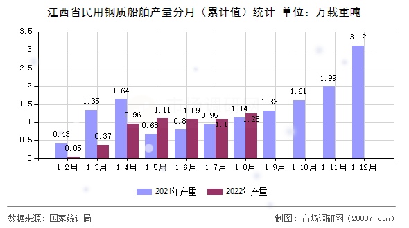 江西省民用钢质船舶产量分月(累计值)统计 江西省民用钢质船舶产量分月(累计值)统计