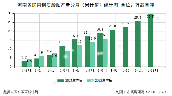 河南省民用钢质船舶产量分月(累计值)统计图 河南省民用钢质船舶产量分月(累计值)统计图