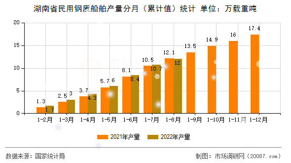 湖南省民用钢质船舶产量分月（累计值）统计