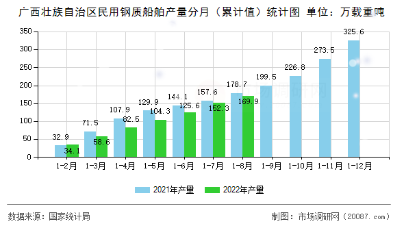 广西壮族自治区民用钢质船舶产量分月(累计值)统计图 广西壮族自治区民用钢质船舶产量分月(累计值)统计图