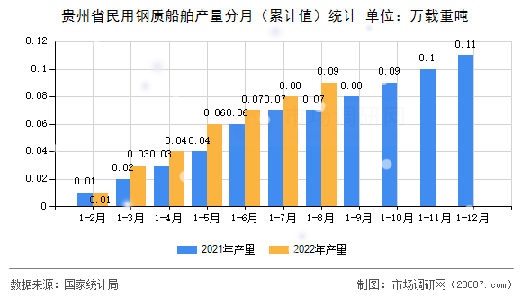 贵州省民用钢质船舶产量分月（累计值）统计