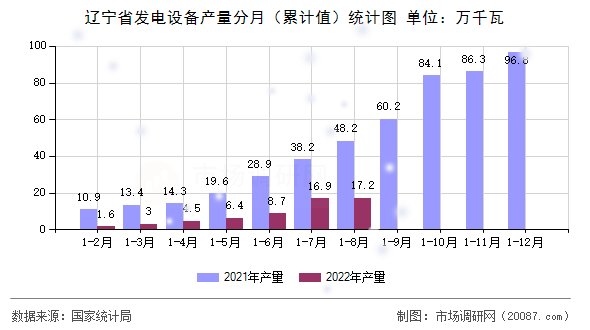 辽宁省发电设备产量分月（累计值）统计图