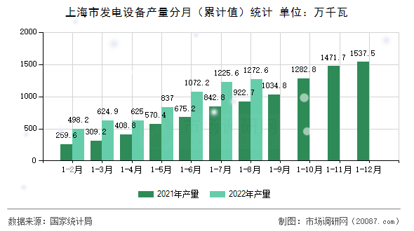 上海市发电设备产量分月(累计值)统计 上海市发电设备产量分月(累计值)统计