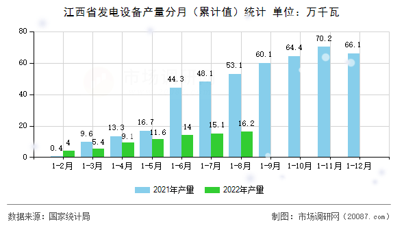 江西省发电设备产量分月（累计值）统计