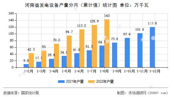河南省发电设备产量分月(累计值)统计图 河南省发电设备产量分月(累计值)统计图